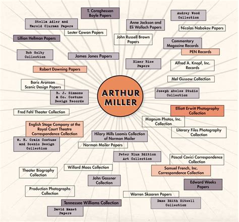 Two adjectives to describe Miller&39;s literary works Thrilling and different One meaningful quote from this author 2. . Three adjectives to describe arthur miller39s life